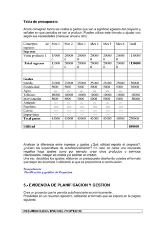 Tabla de presupuesto

Ahora consignen todos los costos o gastos que van a significar egresos del proyecto y
señalen en que periodos se van a producir. Pueden utilizar este formato o ajustar uno
según sus necesidades (mensual, anual u otro)

Conceptos       de Mes 1      Mes 2     Mes 3    Mes 4    Mes 5    Mes 6    Total
ingresos
Ingresos
Venta producto 1   15000      20000     20000    20000    20000    20000    1150000
                   0          0         0        0        0        0
 Total ingresos    15000      20000     20000    20000    20000    20000    1150000
                   0          0         0        0        0        0


Gastos
Sueldo               25000    25000     25000    25000    25000    25000    150000
Electricidad         5000     5000      5000     5000     5000     5000      30000
Agua                   ---      ---       ---      ---      ---      ---
Teléfono             10000    10000     10000    10000    10000    10000      60000
Movilización         5000     5000      5000     5000     5000     5000       30000
Arriendo               ---      ---       ---      ---      ---      ---
Papelería              ----     ----      ----     ----     ----     ----
Correo                 ----     ----      ----     ----     ----     ----
Imprevistos            ----     ----      ----     ----     ----     ----
Total gastos         45000    45000     45000    45000    45000    45000    270000

Utilidad                                                                    880000




Analicen la diferencia entre ingresos y gastos ¿Qué utilidad reporta el proyecto?,
¿cubren las expectativas de autofinanciamiento? En caso de darse una respuesta
negativa haga ajustes como por ejemplo, crear otros productos o servicios
relacionados, rebajar los costos y/o solicitar un crédito.
Una vez decididos los ajustes, elaboren un presupuesto diseñando ustedes el formato
que mejor les acomode o utilizando el que se proporciona a continuación.

Competencia:
Planificación y gestión de Proyectos.



5.- EVIDENCIA DE PLANIFICACION Y GESTION
Crea un proyecto que te permita autofinanciarte económicamente.
Preséntalo en un resumen ejecutivo, utilizando el formato que se expone en la página
siguiente.


RESUMEN EJECUTIVO DEL PROYECTO:
 