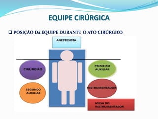 EQUIPE CIRÚRGICA
 POSIÇÃO DA EQUIPE DURANTE O ATO CIRÚRGICO
 