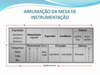 ARRUMAÇÃO DA MESA DE
INSTRUMENTAÇÃO
 