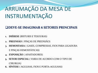 ARRUMAÇÃO DA MESA DE
INSTRUMENTAÇÃO
DEVE-SE IMAGIMAR 6 SETORES PRINCIPAIS
1. DIÉRESE (BISTURIS E TESOURAS)
2. PREENSÃO ( PINÇAS DE PREENSÃO)
3. HEMOSTASIA ( GASES, COMPRESSAS, FIOS PARA LIGADURA
E PINÇAS HEMOSTÁTICAS)
4. EXPOSIÇÃO ( AFASTADORES)
5. SETOR ESPECIAL ( VARIA DE ACORDO COM O TIPO DE
CIRURGIA)
6. SÍNTESE ( AGULHAS, FIOS E PORTA-AGULHAS)
 