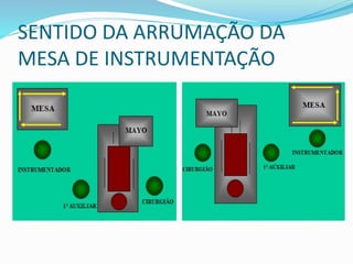SENTIDO DA ARRUMAÇÃO DA
MESA DE INSTRUMENTAÇÃO
 