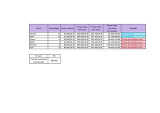 Carro
Quantidade
Citroen
Opel
Ferrari
BMW
Porsche
Audi
12
13
4
3
6
9
% lucro
9%
Taxa de Converção
euro/escudo
200,482
Preço Unitário
22.000,00 €
23.000,00 €
90.000,00 €
60.000,00 €
80.000,00 €
40.000,00 €
Preço Total
sem lucro
Preço Total
com lucro
264.000,00 €
299.000,00 €
360.000,00 €
180.000,00 €
480.000,00 €
360.000,00 €
287.760,00 €
325.910,00 €
392.400,00 €
196.200,00 €
523.200,00 €
392.400,00 €
Preço Total
com lucro
em escudos
57.690.700,32
65.339.088,62
78.669.136,80
39.334.568,40
104.892.182,40
78.669.136,80
Situação
Bom trabalho!
Bom trabalho!
Temos de trabalhar mais
Temos de trabalhar mais
Temos de trabalhar mais
Temos de trabalhar mais