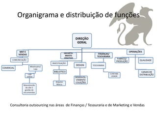 Organigrama e distribuição de funções




Consultoria outsourcing nas áreas de Finanças / Tesouraria e de Marketing e Vendas
 