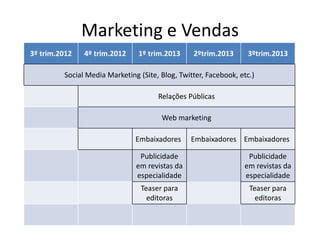 Marketing e Vendas
3º trim.2012   4º trim.2012     1º trim.2013     2ºtrim.2013      3ºtrim.2013

         Social Media Marketing (Site, Blog, Twitter, Facebook, etc.)

                                      Relações Públicas

                                       Web marketing

                               Embaixadores     Embaixadores Embaixadores

                                Publicidade                       Publicidade
                               em revistas da                    em revistas da
                               especialidade                     especialidade
                                 Teaser para                       Teaser para
                                   editoras                          editoras
 