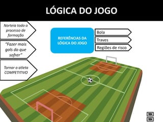 REFERÊNCIAS DA
LÓGICA DO JOGO
LÓGICA DO JOGO
Norteia todo o
processo de
formação
“Fazer mais
gols do que
sofrer”
Bola
Traves
Regiões de risco
Tornar o atleta
COMPETITIVO
 