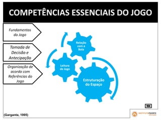 COMPETÊNCIAS ESSENCIAIS DO JOGO
Estruturação
do Espaço
Leitura
de Jogo
Relação
com a
Bola
Fundamentos
do Jogo
Tomada de
Decisão e
Antecipação
Organização de
acordo com
Referências do
Jogo
(Garganta, 1995)
 