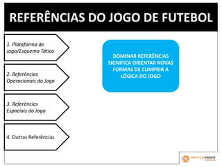 REFERÊNCIAS DO JOGO DE FUTEBOL
1. Plataforma de
Jogo/Esquema Tático
2. Referências
Operacionais do Jogo
3. Referências
Espaciais do Jogo
4. Outras Referências
DOMINAR REFERÊNCIAS
SIGNIFICA ORIENTAR NOVAS
FORMAS DE CUMPRIR A
LÓGICA DO JOGO
 
