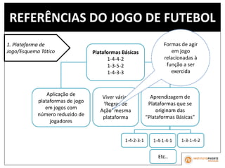 REFERÊNCIAS DO JOGO DE FUTEBOL
1. Plataforma de
Jogo/Esquema Tático Plataformas Básicas
1-4-4-2
1-3-5-2
1-4-3-3
Viver várias
‘Regras de
Ação’ mesma
plataforma
Aplicação de
plataformas de jogo
em jogos com
número reduzido de
jogadores
Aprendizagem de
Plataformas que se
originam das
“Plataformas Básicas”
1-4-2-3-1 1-4-1-4-1 1-3-1-4-2
Etc..
Formas de agir
em jogo
relacionadas à
função a ser
exercida
 