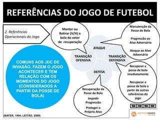 REFERÊNCIAS DO JOGO DE FUTEBOL
2. Referências
Operacionais do Jogo
(BAYER, 1994; LEITÃO, 2009)
COMUNS AOS JDC DE
INVASÃO, FAZEM O JOGO
ACONTECER E TEM
RELAÇÃO COM OS
MOMENTOS DO JOGO
(CONSIDERADOS A
PARTIR DA POSSE DE
BOLA)
ATAQUE
TRANSIÇÃO
DEFENSIVA
DEFESA
TRANSIÇÃO
OFENSIVA
Manutenção da
Posse de Bola
Progressão ao
Alvo Adversário
Ataque ao Alvo
Adversário
Recuperação da
Posse de Bola
Impedir
Progressão
Proteger o
Próprio Alvo
Manter ou
Retirar (V/H) a
bola do setor
de recuperação
Recuperar a
posse de bola
imediatamente
Recuperar a
posse de bola a
partir de outras
referências do
jogo
 