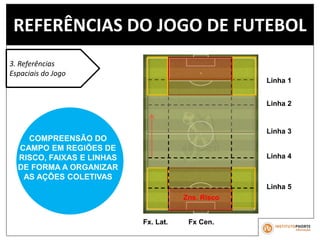 REFERÊNCIAS DO JOGO DE FUTEBOL
COMUN AOS JDC DE
INVASÃO, FAZEM O JOGO
ACONTECER E TEM
RELAÇÃO COM OS
MOMENTOS DO JOGO
(CONSIDERADOS A
PARTIR DA POSSE DE
BOLA)
3. Referências
Espaciais do Jogo
COMPREENSÃO DO
CAMPO EM REGIÕES DE
RISCO, FAIXAS E LINHAS
DE FORMA A ORGANIZAR
AS AÇÕES COLETIVAS
Linha 1
Linha 2
Linha 3
Linha 4
Linha 5
Fx. Lat. Fx Cen.
Zns. Risco
 