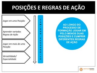POSIÇÕES E REGRAS DE AÇÃO
Jogar em uma Posição
AO LONGO DO
PROCESSO DE
FORMAÇÃO JOGAR EM
PELO MENOS DUAS
POSIÇÕES E CUMPRIR
DIFERENTES REGRAS
DE AÇÃO
Aprender variadas
Regras de Ação
Jogar em mais de uma
Posição
C
A
M
I
N
H
O
P
E
D
A
G
Ó
G
I
C
O
Versatilidade/
Especialidade
 