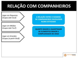 RELAÇÃO COM COMPANHEIROS
Jogar em Pequenos
Grupos (até 3vs3) A RELAÇÃO ENTRE O NÚMERO
DE COMPANHEIROS ENVOLVIDOS
NUMA ATIVIDADE
QUANTO MAIOR A QUANTIDADE
DE ELEMENTOS MAIOR A
COMPLEXIDADE DO JOGO
Jogar em Médios
Grupos (até 7vs7)
Jogar em Grandes
Grupos (a partir 8vs8)
 