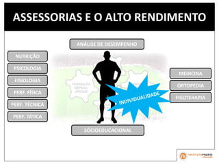 ASSESSORIAS E O ALTO RENDIMENTO
PSICOLOGIA
FISOTERAPIA
NUTRIÇÃO
MEDICINA
PERF. TÉCNICA
FISIOLOGIA
ANÁLISE DE DESEMPENHO
SÓCIOEDUCACIONAL
ORTOPEDIA
PERF. FÍSICA
PERF. TÁTICA
 
