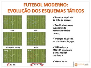 1-4-2-3-1 1-3-4-3 (1-3-7-0)
2000 2010
Recuo de jogadores
da linha de ataque;
 Tendência de gerar
superioridade
numérica no meio
campo;
 Inserção do goleiro
na plataforma de jogo;
 NÃO existe a
MELHOR plataforma
e sim a melhor
DINÂMICA.
1883 1925
1970 19802-3-5 WM
4-4-2 (duas linhas) 3-5-2
 Linhas de 5?
FUTEBOL MODERNO:
EVOLUÇÃO DOS ESQUEMAS TÁTICOS
 