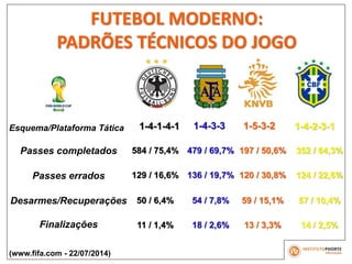 PADRÕES TÉCNICOS DO JOGO DE FUTEBOL
(www.fifa.com - 22/07/2014)
Esquema/Plataforma Tática 1-4-1-4-1 1-4-3-3 1-5-3-2 1-4-2-3-1
Passes completados
Passes errados
Desarmes/Recuperações
Finalizações
584 / 75,4% 479 / 69,7% 197 / 50,6% 352 / 64,3%
129 / 16,6% 136 / 19,7% 120 / 30,8% 124 / 22,6%
50 / 6,4% 54 / 7,8% 59 / 15,1% 57 / 10,4%
11 / 1,4% 18 / 2,6% 13 / 3,3% 14 / 2,5%
FUTEBOL MODERNO:
PADRÕES TÉCNICOS DO JOGO
 
