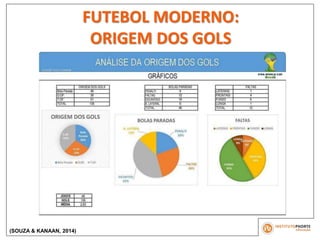 (Hughes, 1990; Castelo 1994))
Cerca de 7 em cada 8 gols
(87%) ocorrem em processos
ofensivos com menos de 5
passes.
(SOUZA & KANAAN, 2014)
FUTEBOL MODERNO:
ORIGEM DOS GOLS
 
