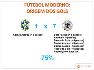 1 x 7
Bola Parada (< 5 passes)
Rebote (< 5 passes)
Posse de Bola (> 5 passes)
Contra Ataque (< 5 passes)
Contra Ataque (< 5 passes)
Posse de Bola (> 5 passes)
Reposição (<5 passes)
Contra Ataque (< 5 passes)
75%
FUTEBOL MODERNO:
ORIGEM DOS GOLS
 