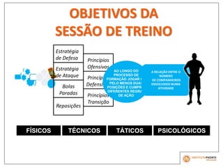 OBJETIVOS DA
SESSÃO DE TREINO
Estratégia
de Defesa
Estratégia
de Ataque
Bolas
Paradas
Reposições
Princípios
Ofensivos
Princípios
Defensivos
Princípios
Transição
AO LONGO DO
PROCESSO DE
FORMAÇÃO JOGAR EM
PELO MENOS DUAS
POSIÇÕES E CUMPRIR
DIFERENTES REGRAS
DE AÇÃO
A RELAÇÃO ENTRE O
NÚMERO
DE COMPANHEIROS
ENVOLVIDOS NUMA
ATIVIDADE
FÍSICOS TÉCNICOS TÁTICOS PSICOLÓGICOS
 