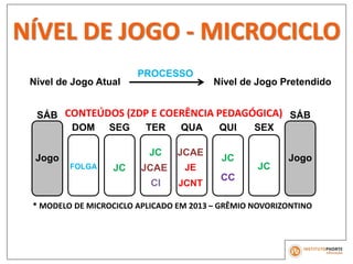 Nível de Jogo Atual Nível de Jogo Pretendido
CONTEÚDOS (ZDP E COERÊNCIA PEDAGÓGICA)
PROCESSO
Jogo Jogo
SÁB
DOM SEG TER QUA QUI SEX
SÁB
FOLGA JC
JC JCAE
JE
JC
JCJCAE
CI
CC
NÍVEL DE JOGO - MICROCICLO
JCNT
* MODELO DE MICROCICLO APLICADO EM 2013 – GRÊMIO NOVORIZONTINO
 