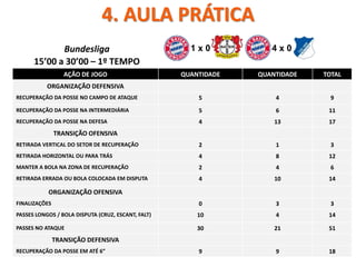 4. AULA PRÁTICA
1 x 0 4 x 0
AÇÃO DE JOGO QUANTIDADE QUANTIDADE TOTAL
ORGANIZAÇÃO DEFENSIVA
RECUPERAÇÃO DA POSSE NO CAMPO DE ATAQUE 5 4 9
RECUPERAÇÃO DA POSSE NA INTERMEDIÁRIA 5 6 11
RECUPERAÇÃO DA POSSE NA DEFESA 4 13 17
TRANSIÇÃO OFENSIVA
RETIRADA VERTICAL DO SETOR DE RECUPERAÇÃO 2 1 3
RETIRADA HORIZONTAL OU PARA TRÁS 4 8 12
MANTER A BOLA NA ZONA DE RECUPERAÇÃO 2 4 6
RETIRADA ERRADA OU BOLA COLOCADA EM DISPUTA 4 10 14
ORGANIZAÇÃO OFENSIVA
FINALIZAÇÕES 0 3 3
PASSES LONGOS / BOLA DISPUTA (CRUZ, ESCANT, FALT) 10 4 14
PASSES NO ATAQUE 30 21 51
TRANSIÇÃO DEFENSIVA
RECUPERAÇÃO DA POSSE EM ATÉ 6” 9 9 18
15’00 a 30’00 – 1º TEMPO
Bundesliga
 