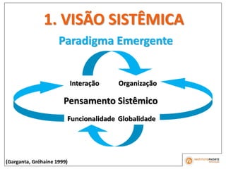 Pensamento Sistêmico
Organização
GlobalidadeFuncionalidade
Interação
(Garganta, Gréhaine 1999)
1. VISÃO SISTÊMICA
Paradigma Emergente
 