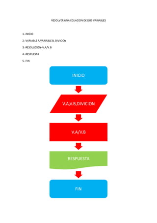 RESOLVER UNA ECUACION DE DOS VARIABLES



1.-INICIO

2.-VARIABLE A.VARIABLE B, DIVICION

3.-RESOLUCION=V.A/V.B

4.-RESPUESTA

5.-FIN




                                      INICIO




                               V.A,V.B,DIVICION




                                      V.A/V.B




                                     RESPUESTA




                                        FIN
 
