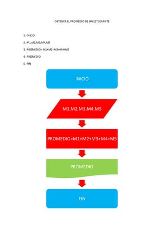 OBTENER EL PROMEDIO DE UN ESTUDIANTE



1.-INICIO

2.-M1,M2,M3,M4,M5

3.-PROMEDIO= M1+M2+M3+M4+M5

4.-PROMEDIO

5.-FIN




                                 INICIO




                         M1,M2,M3,M4,M5




               PROMEDIO=M1+M2+M3+M4+M5




                              PROMEDIO




                                   FIN
 