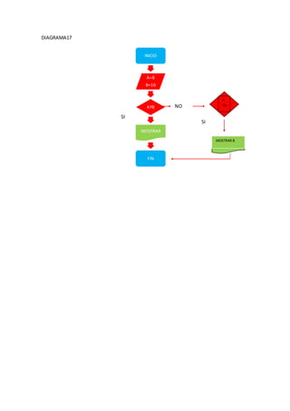 DIAGRAMA17


                   INICIO



                    A=8
                   B=10


                                         A
                    AYB     NO           YB
                                         B
             SI
                                 SI      Y

                  MOSTRAR
                                      MOSTRAR B



                    FIN
 
