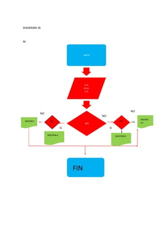 DIAGRAMA 18



M



                                        INICIO




                                         A=8
                                        B=10
                                         C=6




                                                                       NO
            NO
                                                 NO
                                                                            MOSTRA
 MOSTAR C          ACC                                        BCC
                                         ACB                                RC

                             SI                       SI

                 MOSTRAR A                                 MOSTRAR B




                                  FIN
 