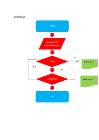DIAGRAMA 19



                       INICIO




                    NUM=ABCDEF
                   SUMA,PROMEDIO




                                        SI

                       SUMA              SUMA    A+B+C+D+E+F

              NO
                                   NO




                     PROMEDIO                   A+B+C+D+E+F




                        FIN
 