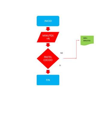 INICIO




MINUTOS
  =N            MIN=
                MINUTOS




           NO

PASTEL
COCIDO
          SI




  FIN
 