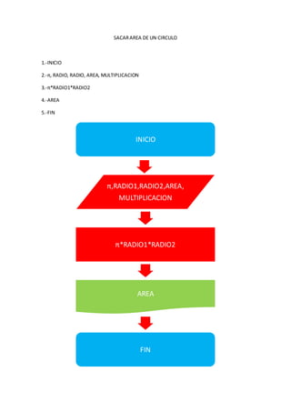 SACAR AREA DE UN CIRCULO



1.-INICIO

2.-π, RADIO, RADIO, AREA, MULTIPLICACION

3.-π*RADIO1*RADIO2

4.-AREA

5.-FIN




                                      INICIO




                          π,RADIO1,RADIO2,AREA,
                               MULTIPLICACION




                              π*RADIO1*RADIO2




                                       AREA




                                           FIN
 