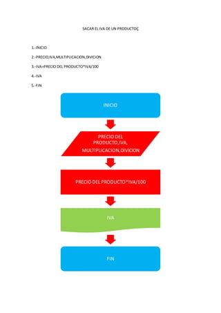 SACAR EL IVA DE UN PRODUCTOÇ



1.-INICIO

2.-PRECIO,IVA,MULTIPLICACION,DIVICION

3.-IVA=PRECIO DEL PRODUCTO*IVA/100

4.-IVA

5.-FIN



                                        INICIO




                                PRECIO DEL
                              PRODUCTO,IVA,
                          MULTIPLICACION,DIVICION




                       PRECIO DEL PRODUCTO*IVA/100




                                         IVA




                                         FIN
 