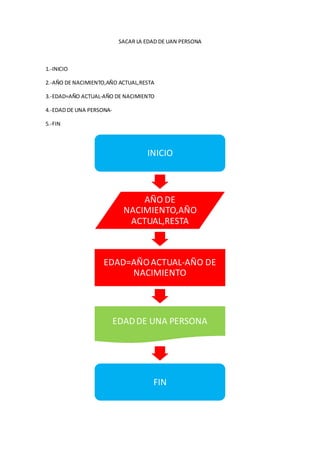 SACAR LA EDAD DE UAN PERSONA



1.-INICIO

2.-AÑO DE NACIMIENTO,AÑO ACTUAL,RESTA

3.-EDAD=AÑO ACTUAL-AÑO DE NACIMIENTO

4.-EDAD DE UNA PERSONA-

5.-FIN




                                    INICIO



                                AÑO DE
                            NACIMIENTO,AÑO
                             ACTUAL,RESTA



                    EDAD=AÑO ACTUAL-AÑO DE
                         NACIMIENTO



                          EDAD DE UNA PERSONA




                                      FIN
 