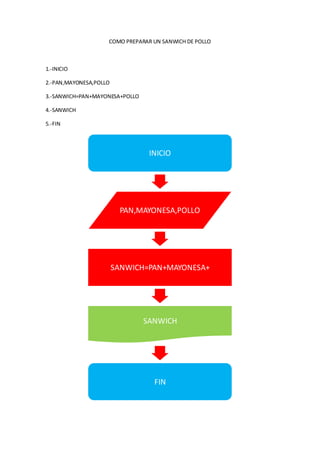 COMO PREPARAR UN SANWICH DE POLLO



1.-INICIO

2.-PAN,MAYONESA,POLLO

3.-SANWICH=PAN+MAYONESA+POLLO

4.-SANWICH

5.-FIN



                                 INICIO




                         PAN,MAYONESA,POLLO




                        SANWICH=PAN+MAYONESA+




                                SANWICH




                                  FIN
 