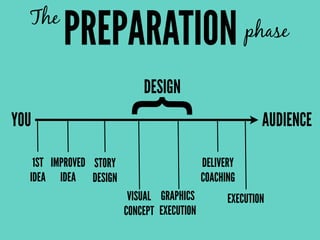 PREPARATIONThe
phase
YOU AUDIENCE
1ST
IDEA
IMPROVED
IDEA
STORY
DESIGN
VISUAL
CONCEPT
GRAPHICS
EXECUTION
DELIVERY
COACHING
EXECUTION
{
DESIGN
 