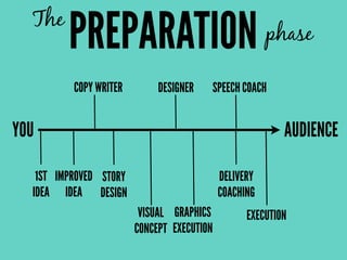 PREPARATIONThe
phase
YOU AUDIENCE
1ST
IDEA
IMPROVED
IDEA
STORY
DESIGN
VISUAL
CONCEPT
GRAPHICS
EXECUTION
DELIVERY
COACHING
EXECUTION
COPY WRITER DESIGNER SPEECH COACH
 