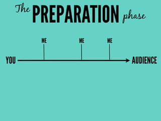 PREPARATIONThe
phase
YOU AUDIENCE
ME ME ME
 