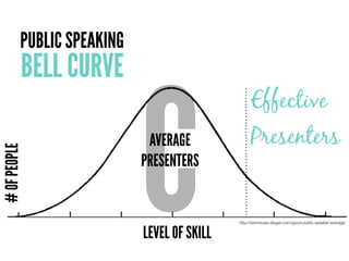 http://sixminutes.dlugan.com/good-public-speaker-average/
LEVEL OF SKILL
#OFPEOPLE
Effective
Presenters
CAVERAGE
PRESENTER...