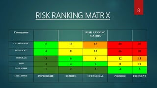 Old Risk Ranking Chart Preparation of-hazard-evolution-worksheet-task-based | PPTX