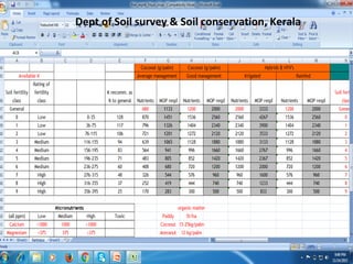 Preparation of soil fertility maps 