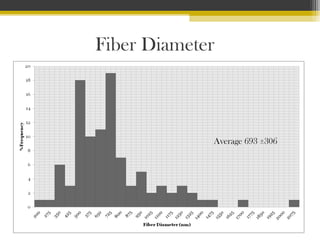Fiber Diameter

Average 693 ±306

 