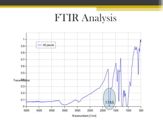 FTIR Analysis
1
AC.jws.dx

0.9
0.8
0.7
0.6
0.5
0.4
Transmittance
0.3
0.2
0.1
0
5000

1745
4500

4000

3500

3000

2500

Wavenumbers [1/cm]

2000

1500

1000

500

 