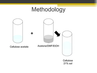 Methodology

+
Cellulose acetate

Acetone/DMF/EtOH

Cellulose
21% sol

 
