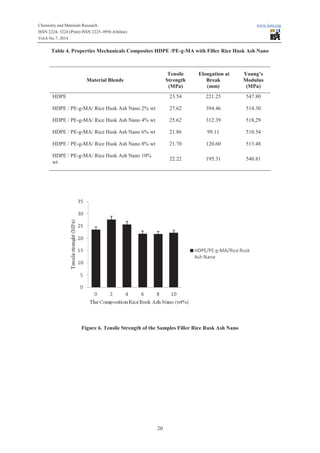 Preparation and characterization of rice husk ash as filler material in ...