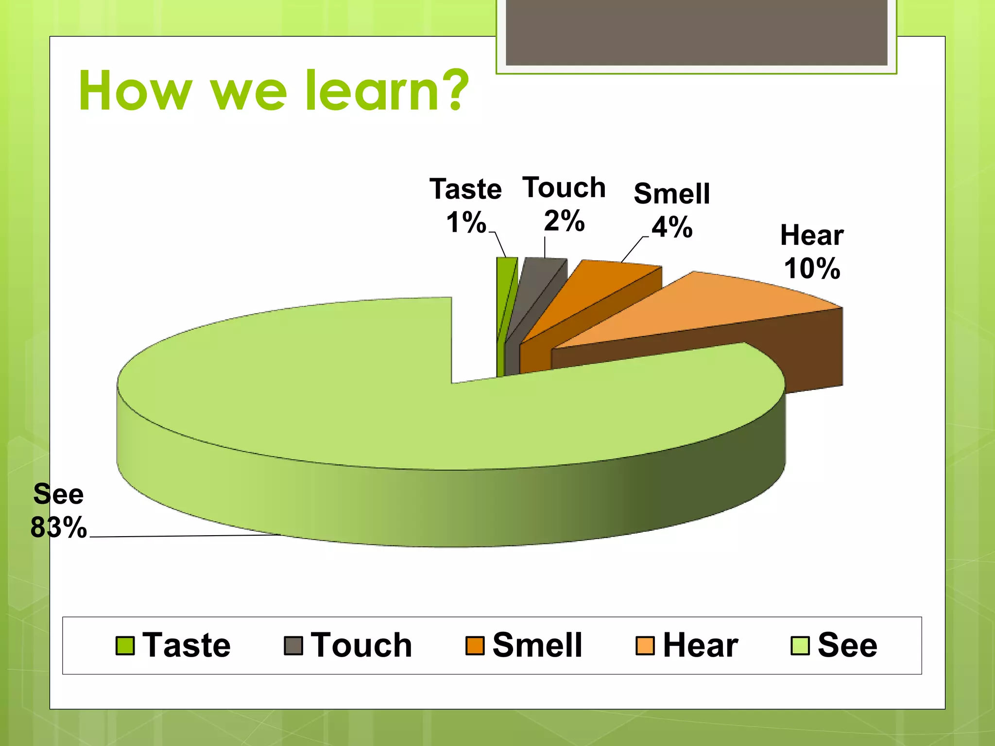 How we learn?
Taste
1%
Touch
2%
Smell
4% Hear
10%
See
83%
Taste Touch Smell Hear See
 
