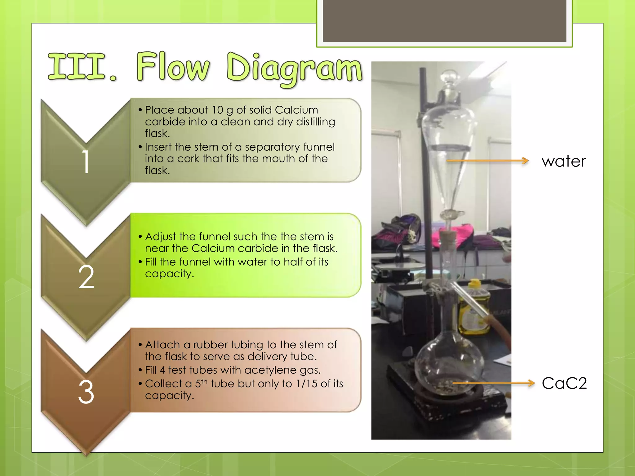 1
•Place about 10 g of solid Calcium
carbide into a clean and dry distilling
flask.
•Insert the stem of a separatory funnel
into a cork that fits the mouth of the
flask.
2
•Adjust the funnel such the the stem is
near the Calcium carbide in the flask.
•Fill the funnel with water to half of its
capacity.
3
•Attach a rubber tubing to the stem of
the flask to serve as delivery tube.
•Fill 4 test tubes with acetylene gas.
•Collect a 5th tube but only to 1/15 of its
capacity.
water
CaC2
 