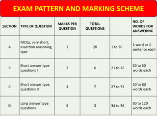 SECTION TYPE OF QUESTION
MARKS PER
QUESTION
TOTAL
QUESTIONS
NO. OF
WORDS FOR
ANSWERING
A
MCQs, very short,
assertion reasoning
type
1 20 1 to 20
1 word or 1
sentence each
B
Short answer type
questions I
2 6 21 to 26
30 to 50
words each
C
Short answer type
questions II
3 7 27 to 33
50 to 80
words each
D
Long answer type
questions
5 3 34 to 36
80 to 120
words each
EXAM PATTERN AND MARKING SCHEME
 