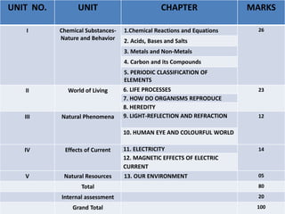 • Unit No. Unit Marks I Chemical Substances-
Nature and Behaviour 26 II World of Living 23
III Natural Phenomena 12 IV Effects of Current
14 V Natural Resources 05 Total 80 Internal
assessment 20 Grand Total 100
UNIT NO. UNIT CHAPTER MARKS
I Chemical Substances-
Nature and Behavior
1.Chemical Reactions and Equations 26
2. Acids, Bases and Salts
3. Metals and Non-Metals
4. Carbon and its Compounds
5. PERIODIC CLASSIFICATION OF
ELEMENTS
II World of Living 6. LIFE PROCESSES 23
7. HOW DO ORGANISMS REPRODUCE
8. HEREDITY
III Natural Phenomena 9. LIGHT-REFLECTION AND REFRACTION 12
10. HUMAN EYE AND COLOURFUL WORLD
IV Effects of Current 11. ELECTRICITY 14
12. MAGNETIC EFFECTS OF ELECTRIC
CURRENT
V Natural Resources 13. OUR ENVIRONMENT 05
Total 80
Internal assessment 20
Grand Total 100
 