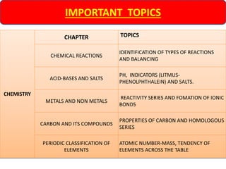 CHEMISTRY
CHAPTER TOPICS
CHEMICAL REACTIONS
IDENTIFICATION OF TYPES OF REACTIONS
AND BALANCING
ACID-BASES AND SALTS
PH, INDICATORS (LITMUS-
PHENOLPHTHALEIN) AND SALTS.
METALS AND NON METALS
REACTIVITY SERIES AND FOMATION OF IONIC
BONDS
CARBON AND ITS COMPOUNDS
PROPERTIES OF CARBON AND HOMOLOGOUS
SERIES
PERIODIC CLASSIFICATION OF
ELEMENTS
ATOMIC NUMBER-MASS, TENDENCY OF
ELEMENTS ACROSS THE TABLE
IMPORTANT TOPICS
 